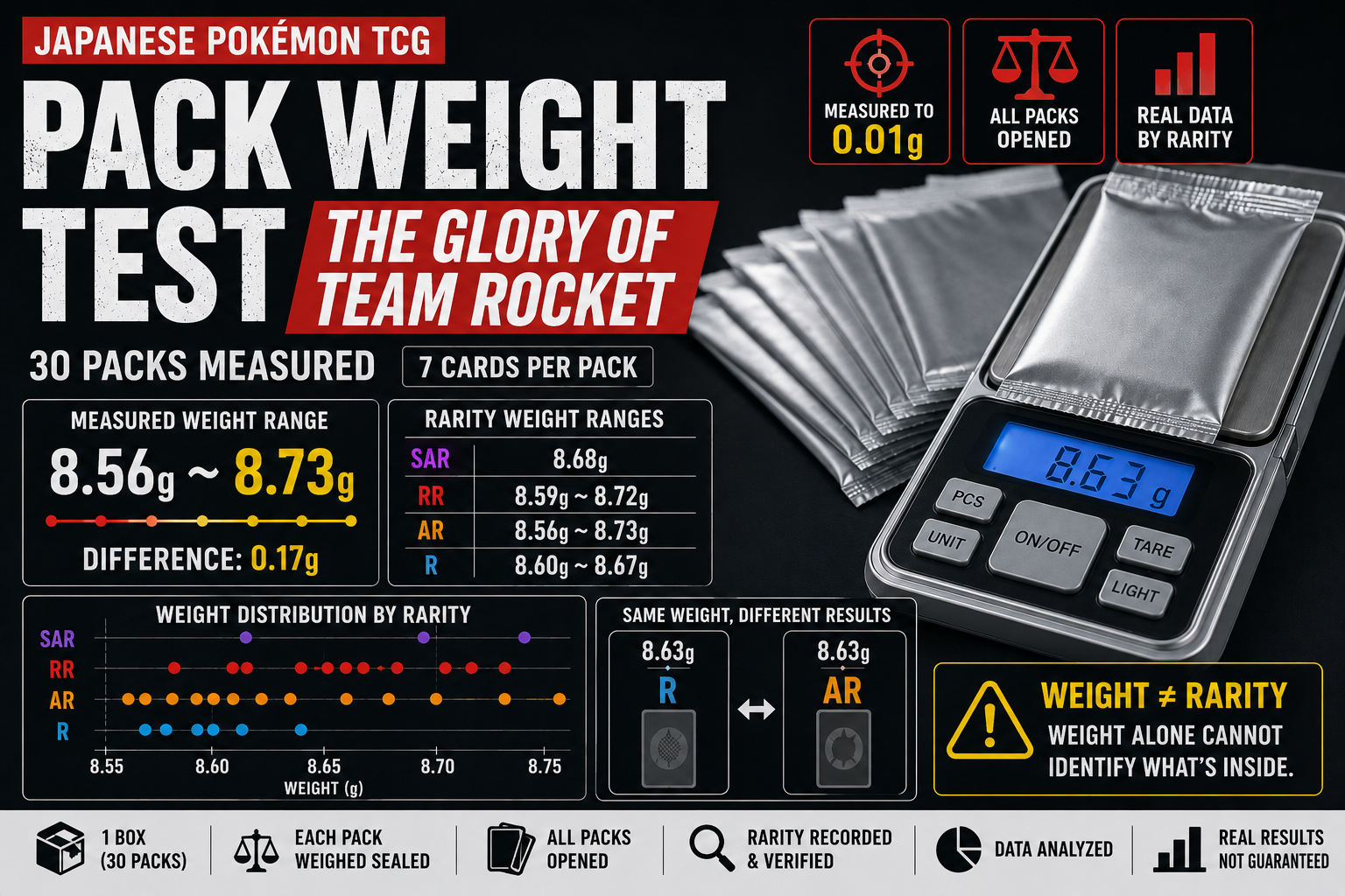 The Glory of Team Rocket Pack Weight Test | 30 Japanese Packs Measured